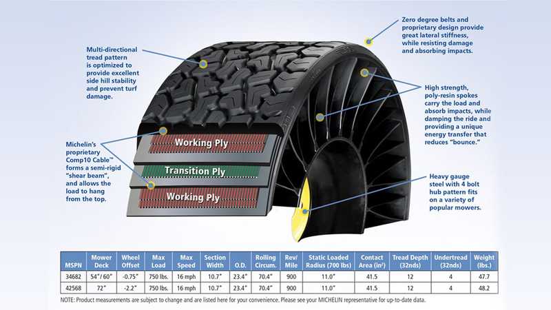Graphic showing the construction of Michelin X Tweel Turf Airless Radial Tires
